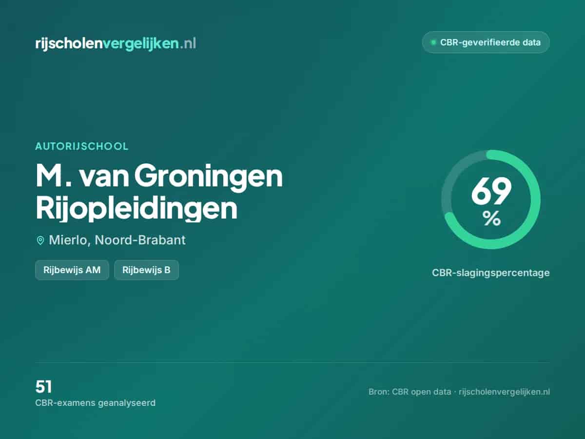 Statistiekkaart M. van Groningen Rijopleidingen