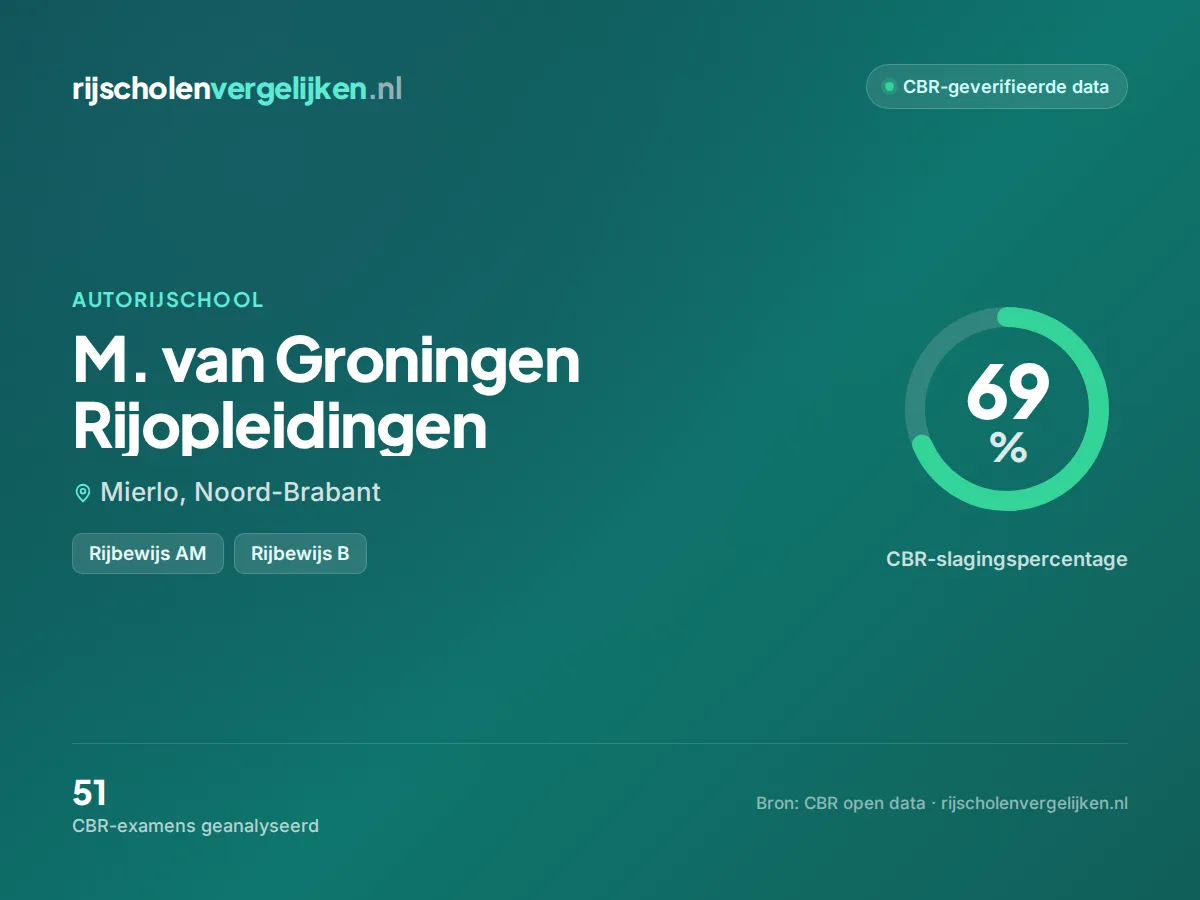 Statistiekkaart M. van Groningen Rijopleidingen