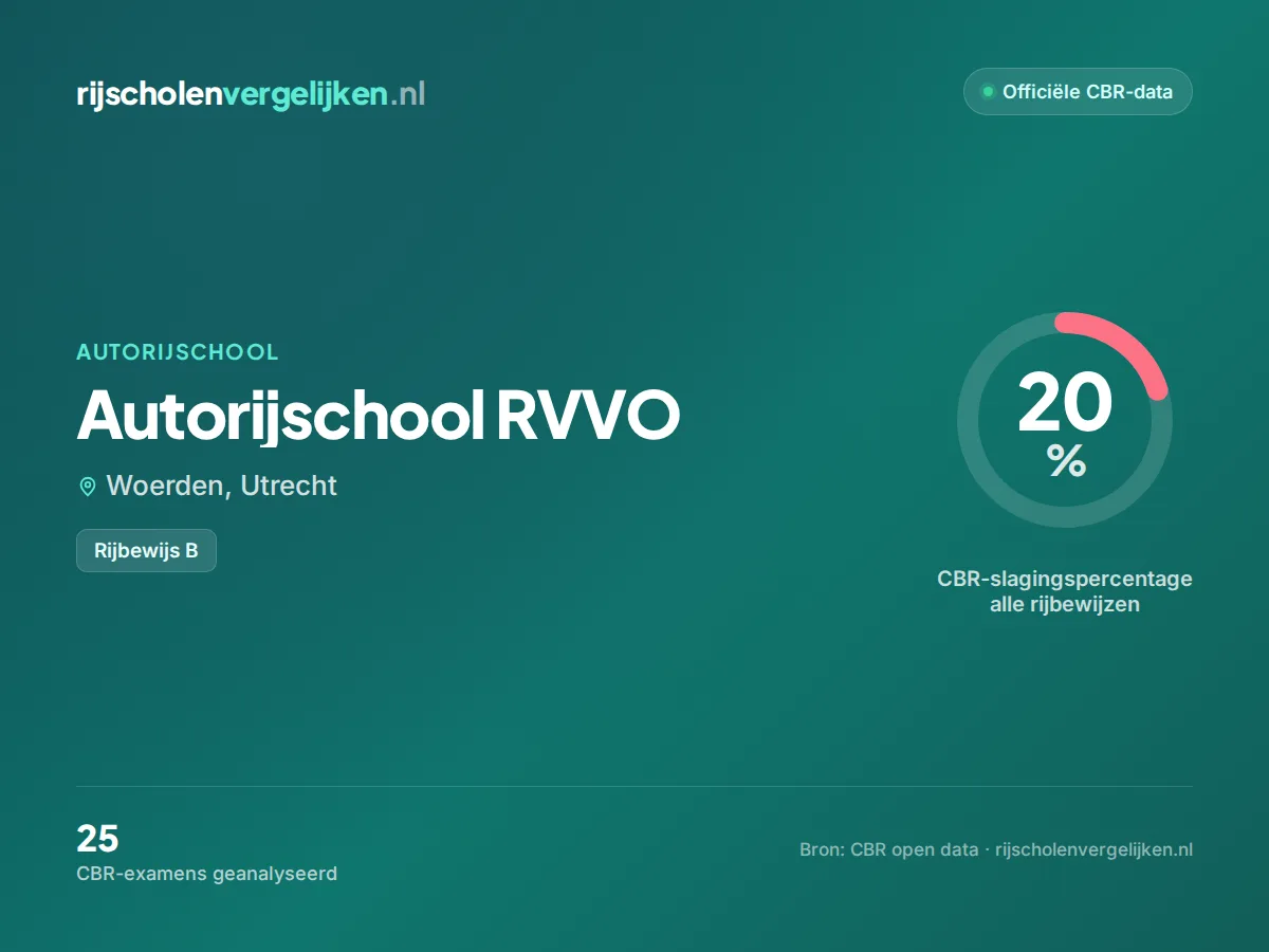 Statistiekkaart Autorijschool RVVO