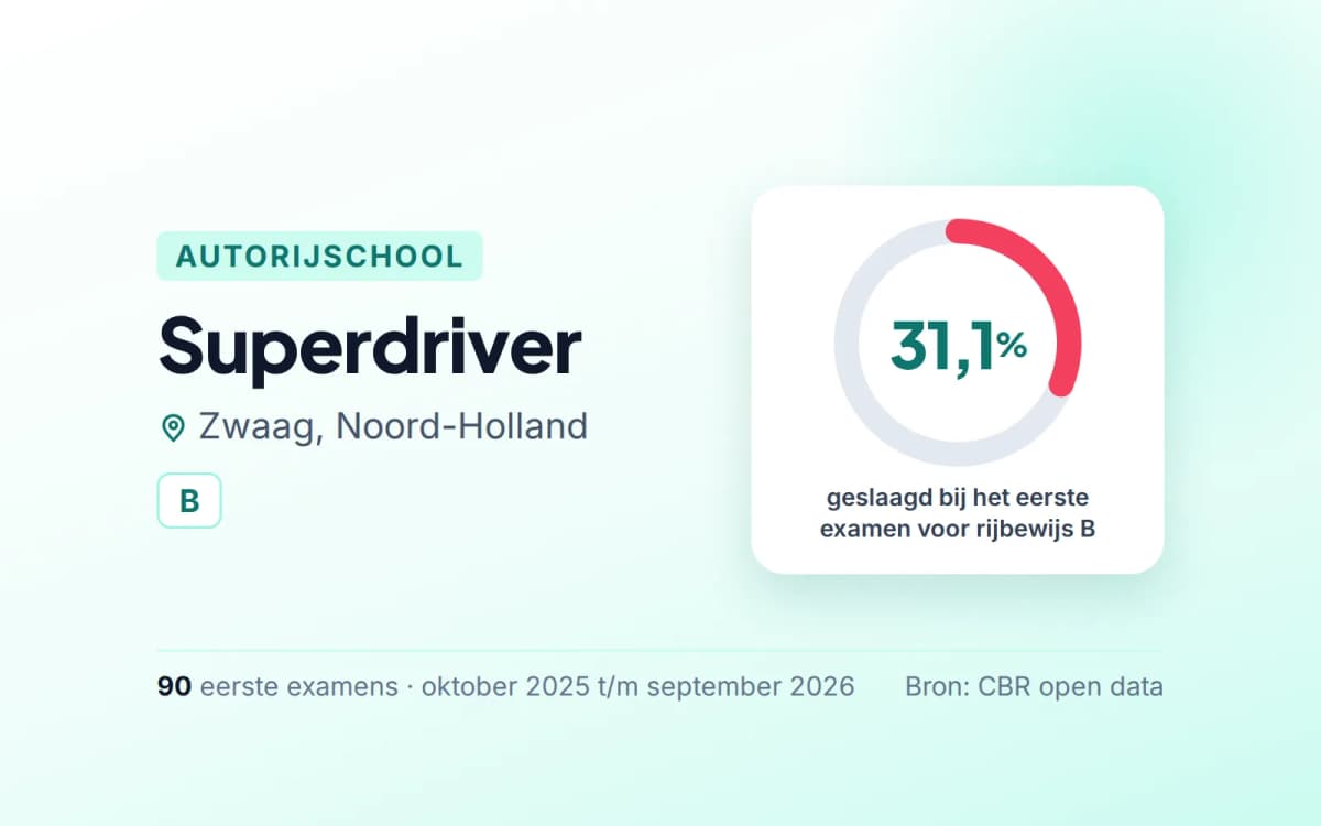 Statistiekkaart Superdriver
