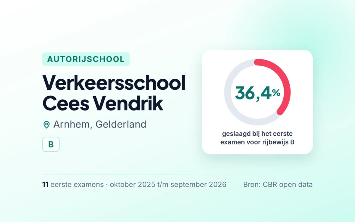 Statistiekkaart Verkeersschool Cees Vendrik