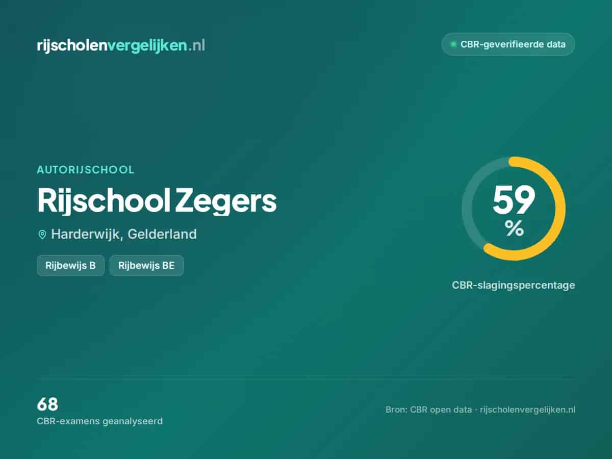 Statistiekkaart Rijschool Zegers