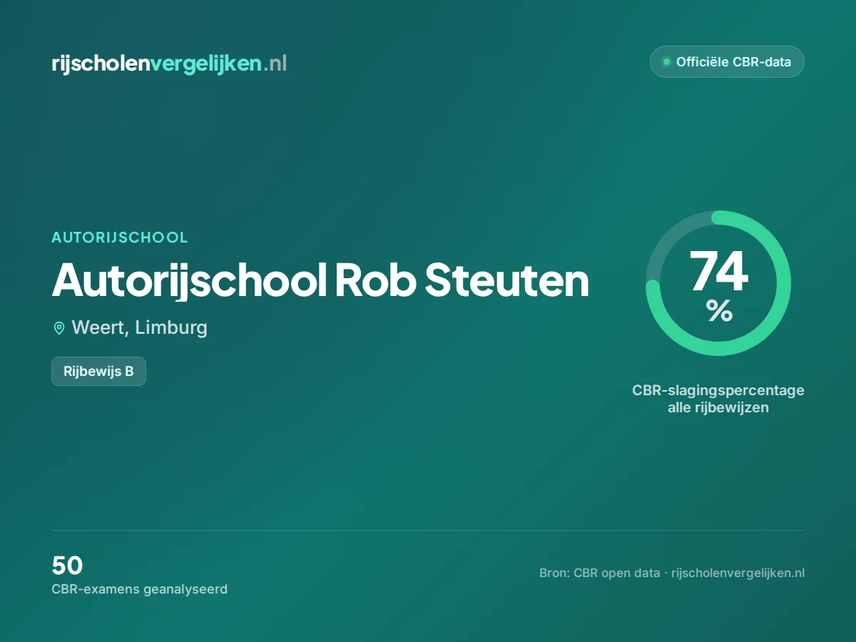 Statistiekkaart Autorijschool Rob Steuten