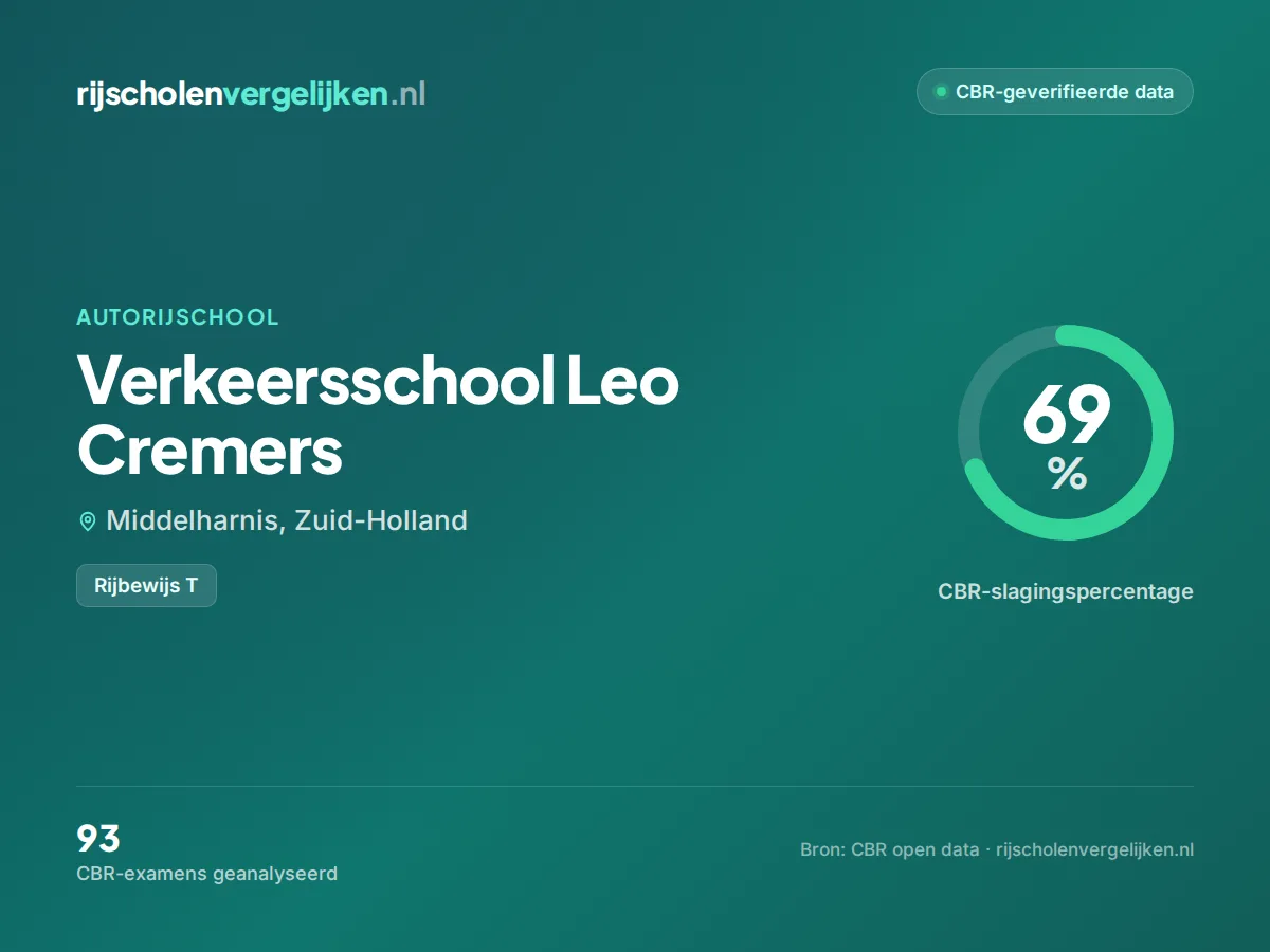 Statistiekkaart Verkeersschool Leo Cremers