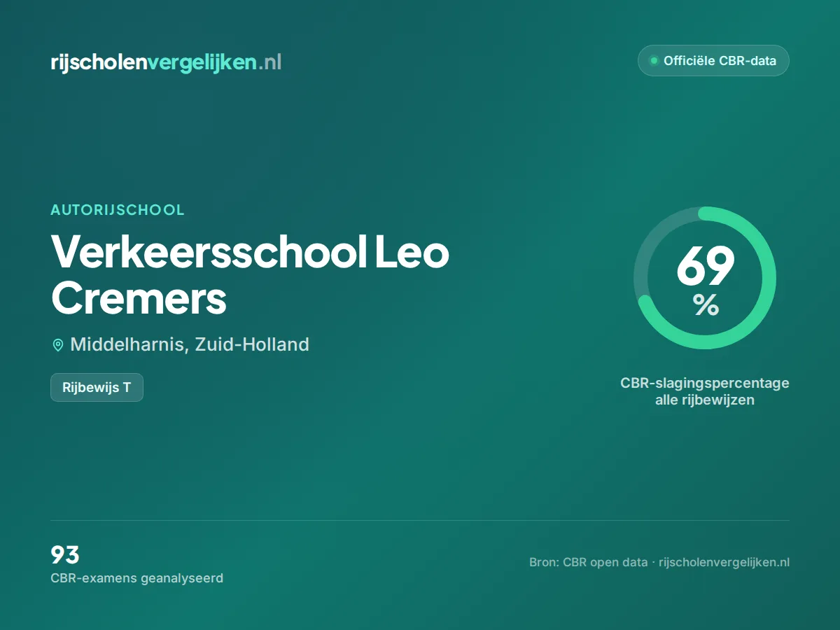 Statistiekkaart Verkeersschool Leo Cremers