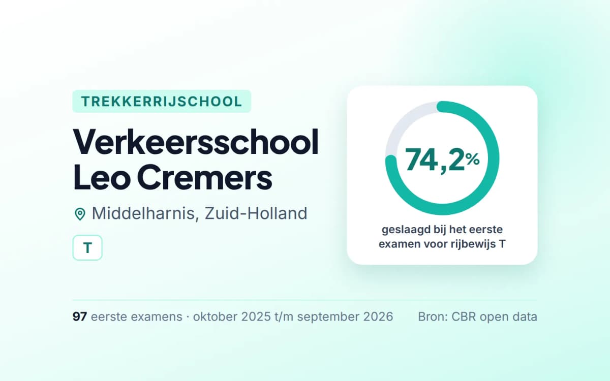 Statistiekkaart Verkeersschool Leo Cremers