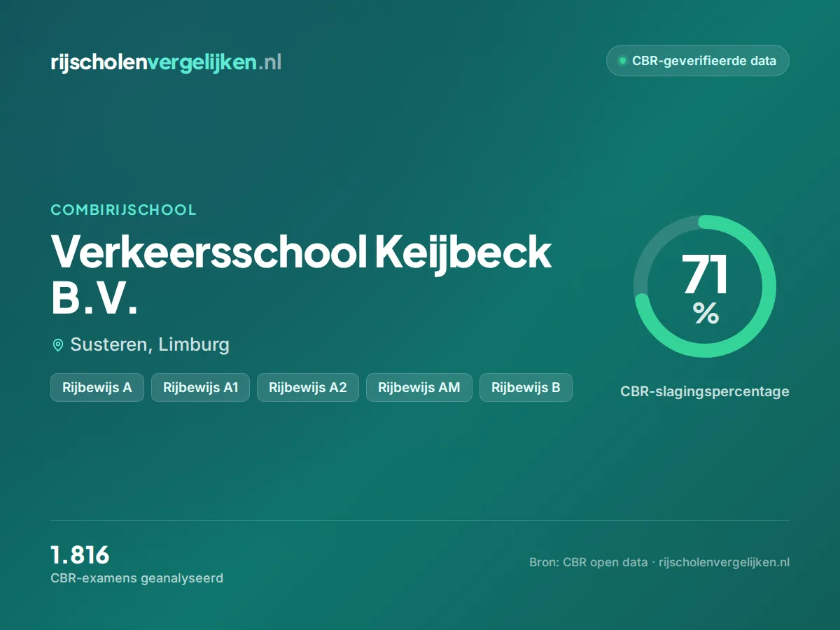Statistiekkaart Verkeersschool Keijbeck B.V.