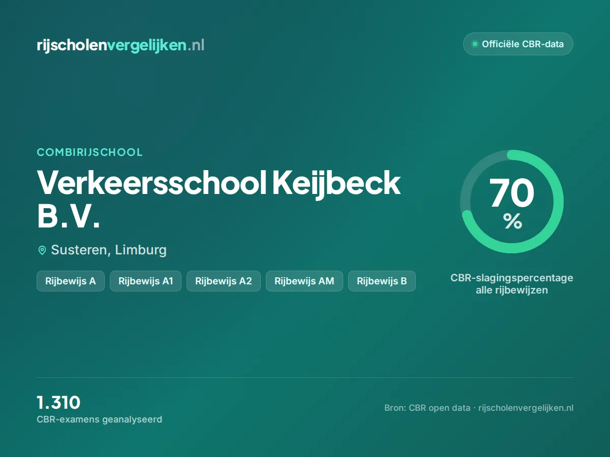 Statistiekkaart Verkeersschool Keijbeck B.V.