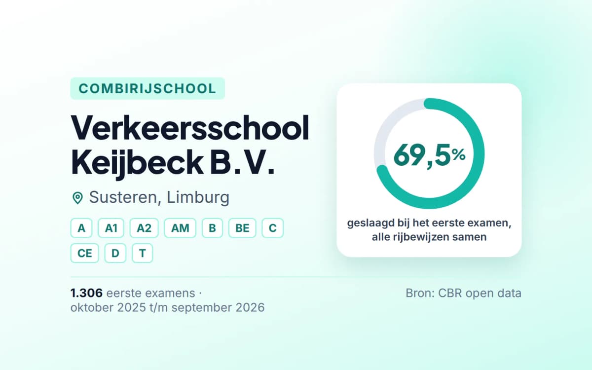Statistiekkaart Verkeersschool Keijbeck B.V.