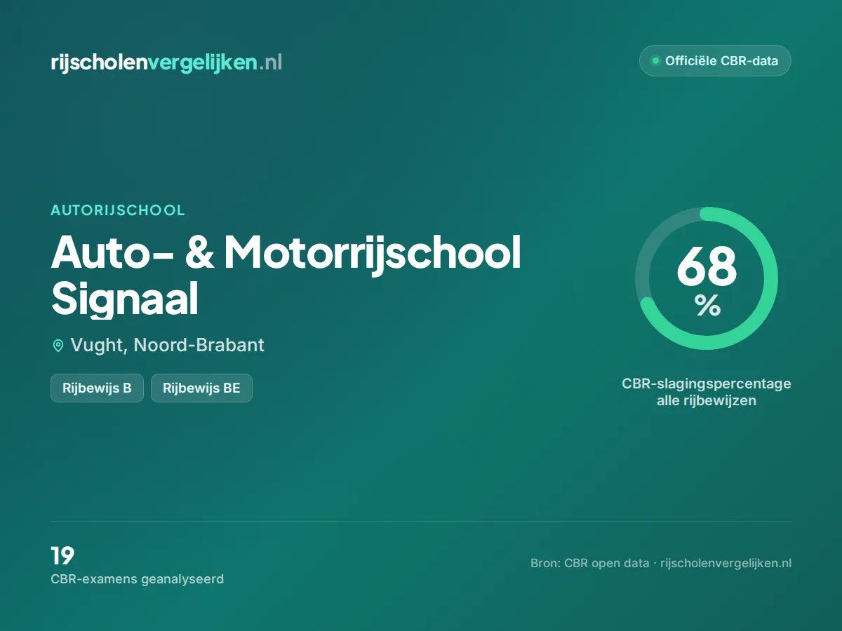 Statistiekkaart Auto- & Motorrijschool Signaal