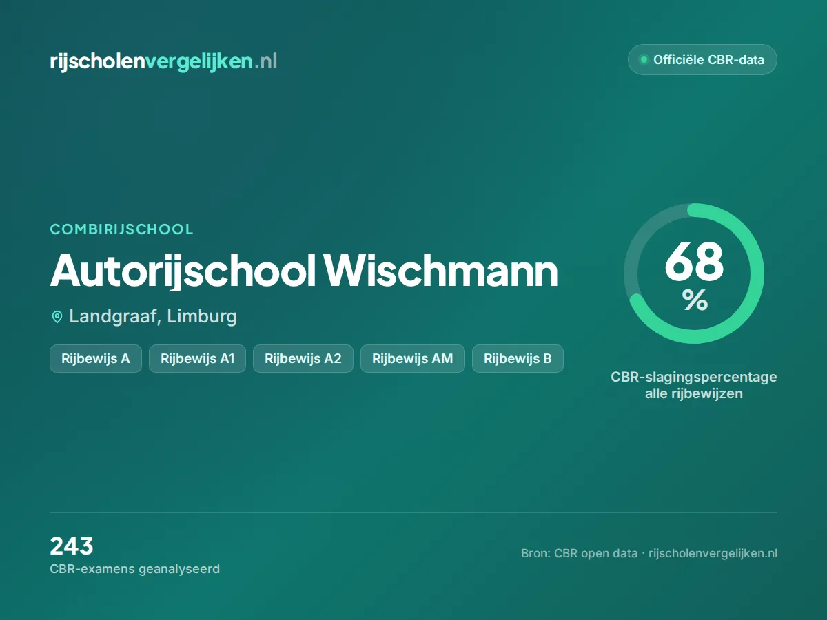 Statistiekkaart Autorijschool Wischmann
