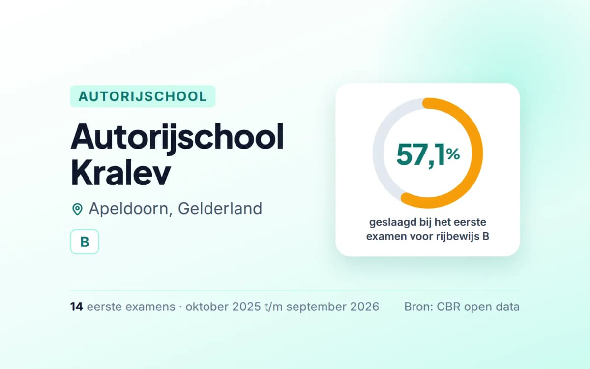 Statistiekkaart Autorijschool Kralev