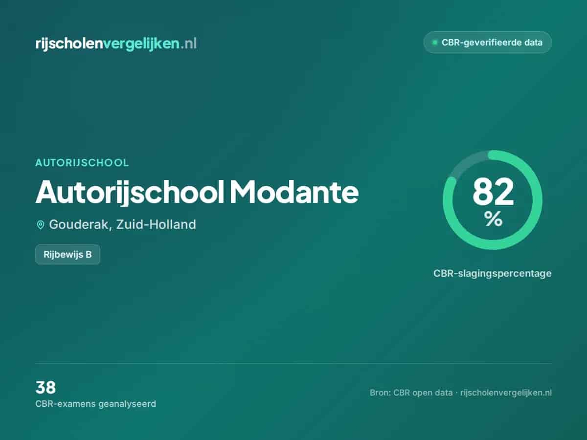 Statistiekkaart Autorijschool Modante