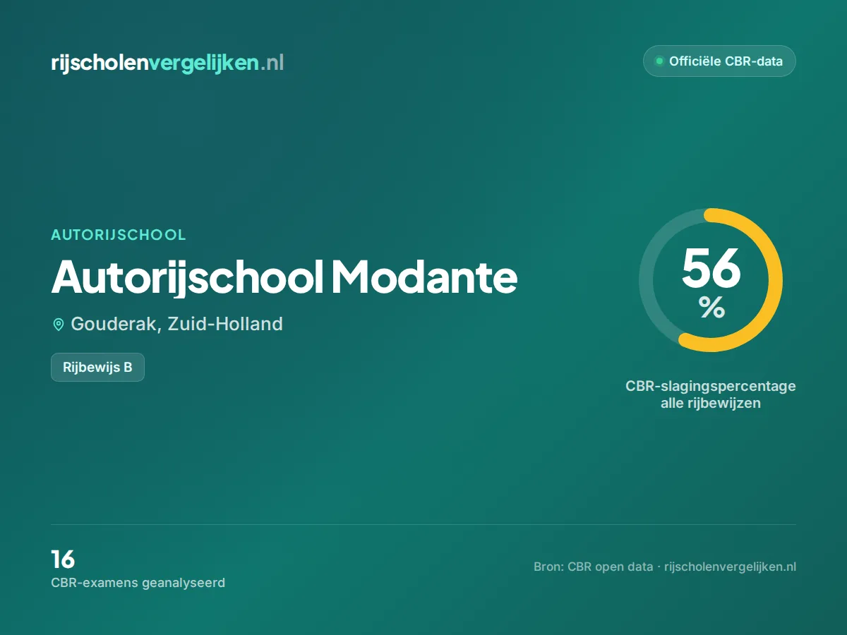 Statistiekkaart Autorijschool Modante