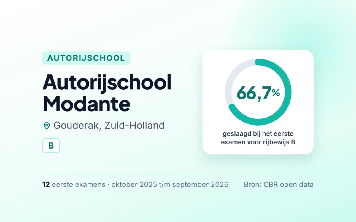 Statistiekkaart Autorijschool Modante