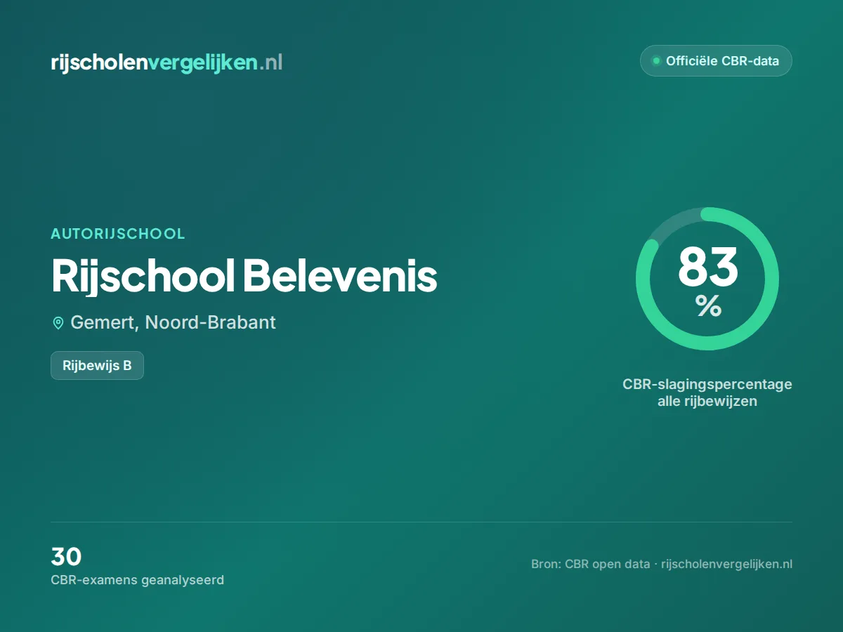 Statistiekkaart Rijschool Belevenis