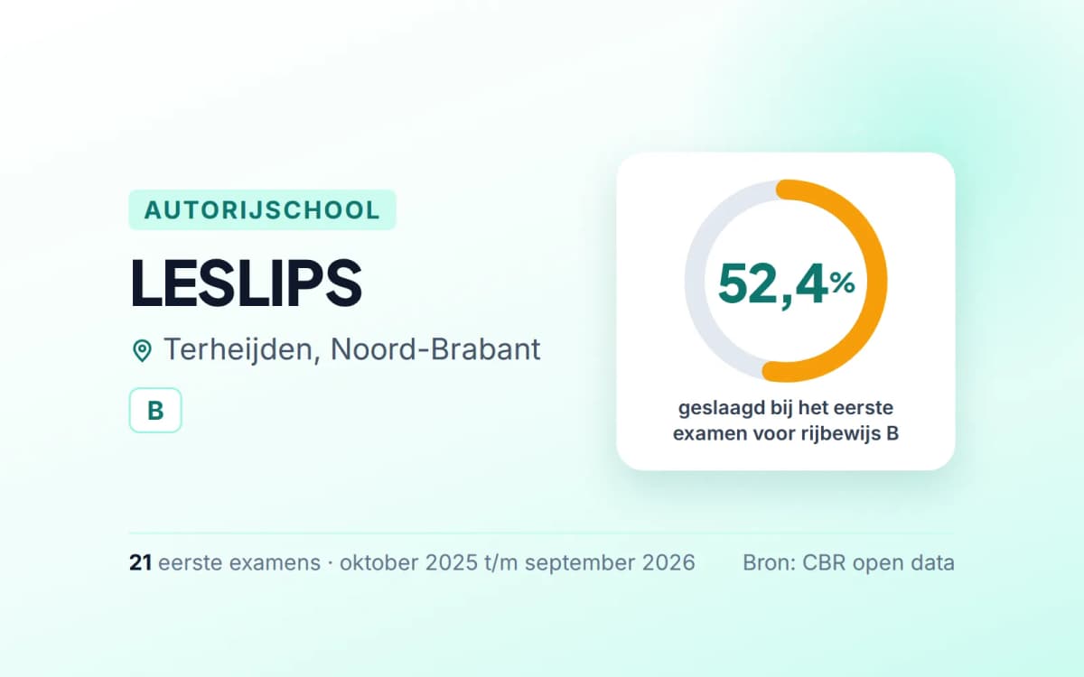 Statistiekkaart LESLIPS