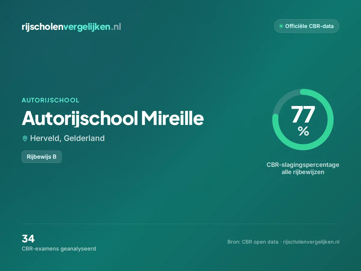 Statistiekkaart Autorijschool Mireille