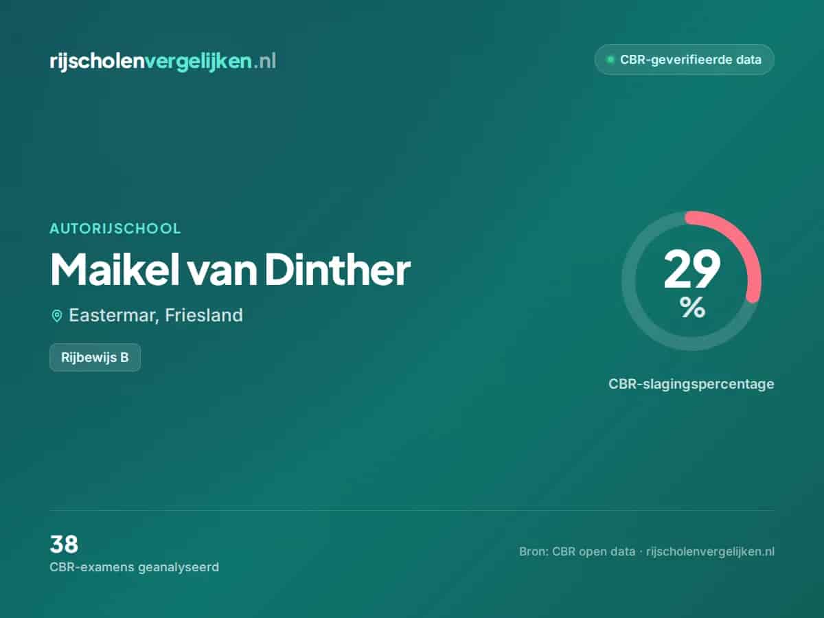 Statistiekkaart Maikel van Dinther