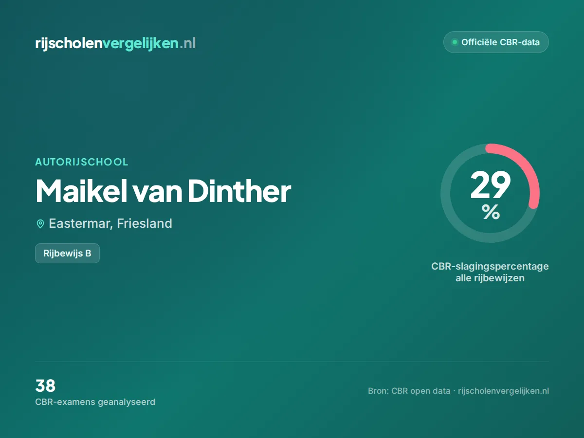 Statistiekkaart Maikel van Dinther