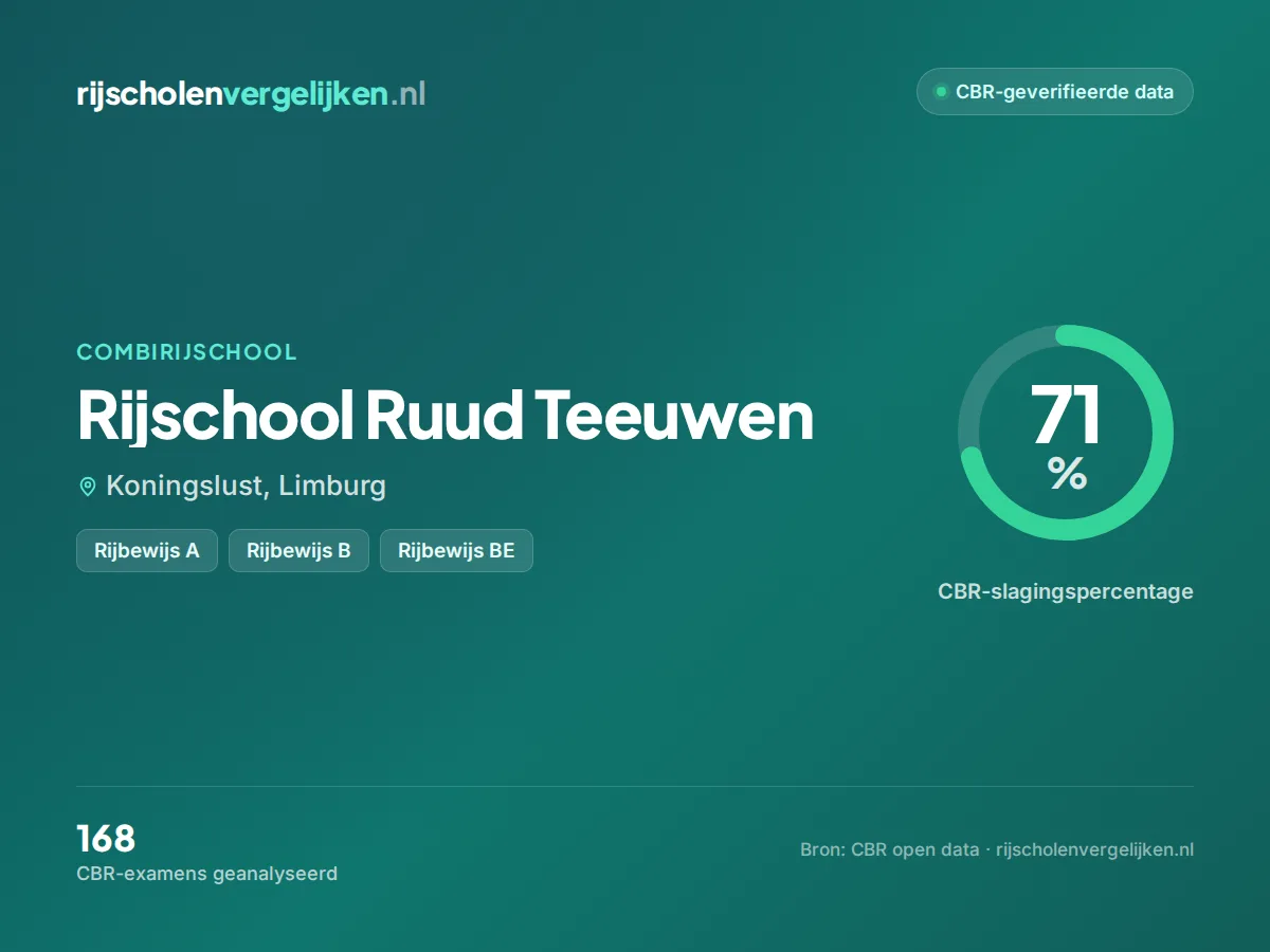 Statistiekkaart Rijschool Ruud Teeuwen
