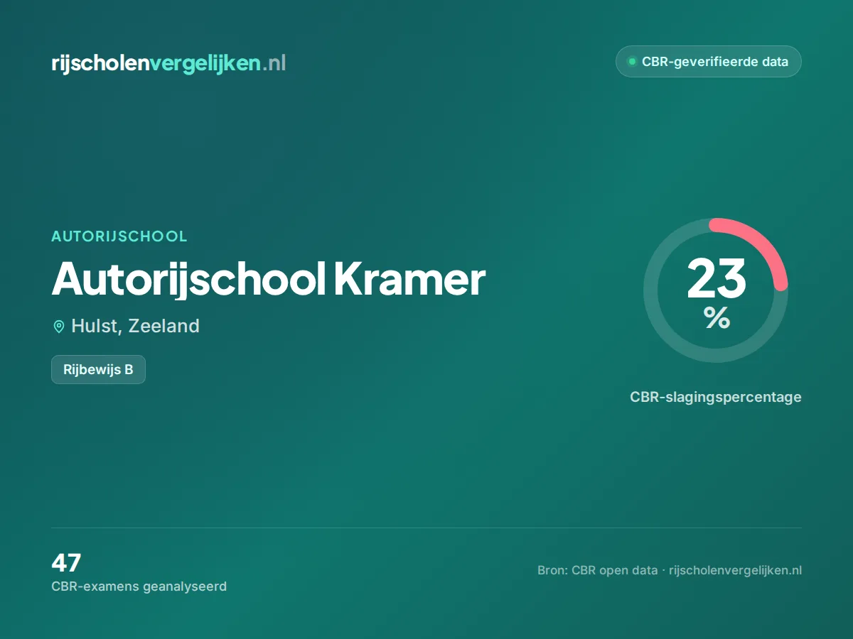 Statistiekkaart Autorijschool Kramer