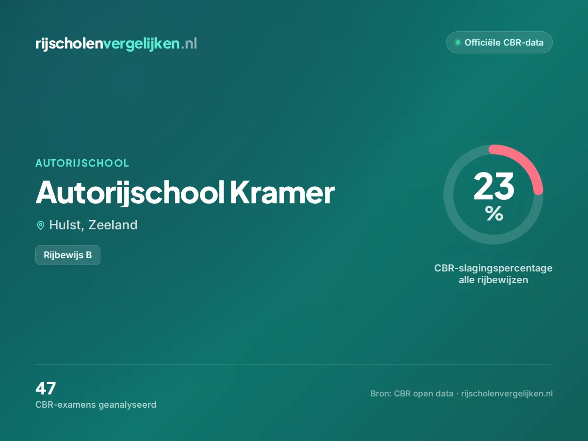 Statistiekkaart Autorijschool Kramer