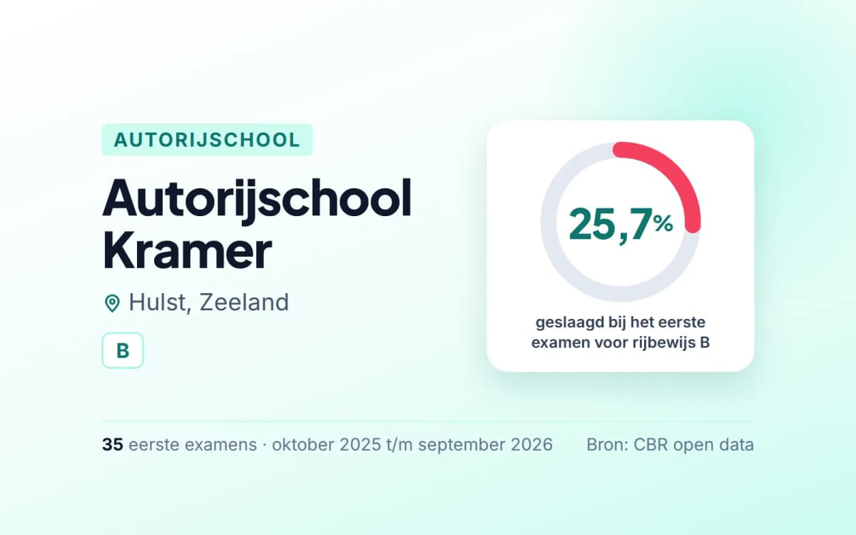 Statistiekkaart Autorijschool Kramer