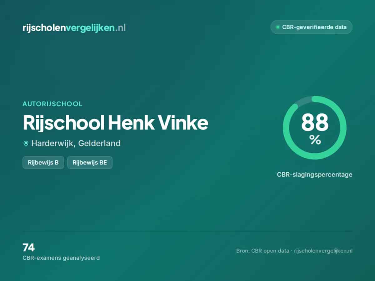 Statistiekkaart Rijschool Henk Vinke