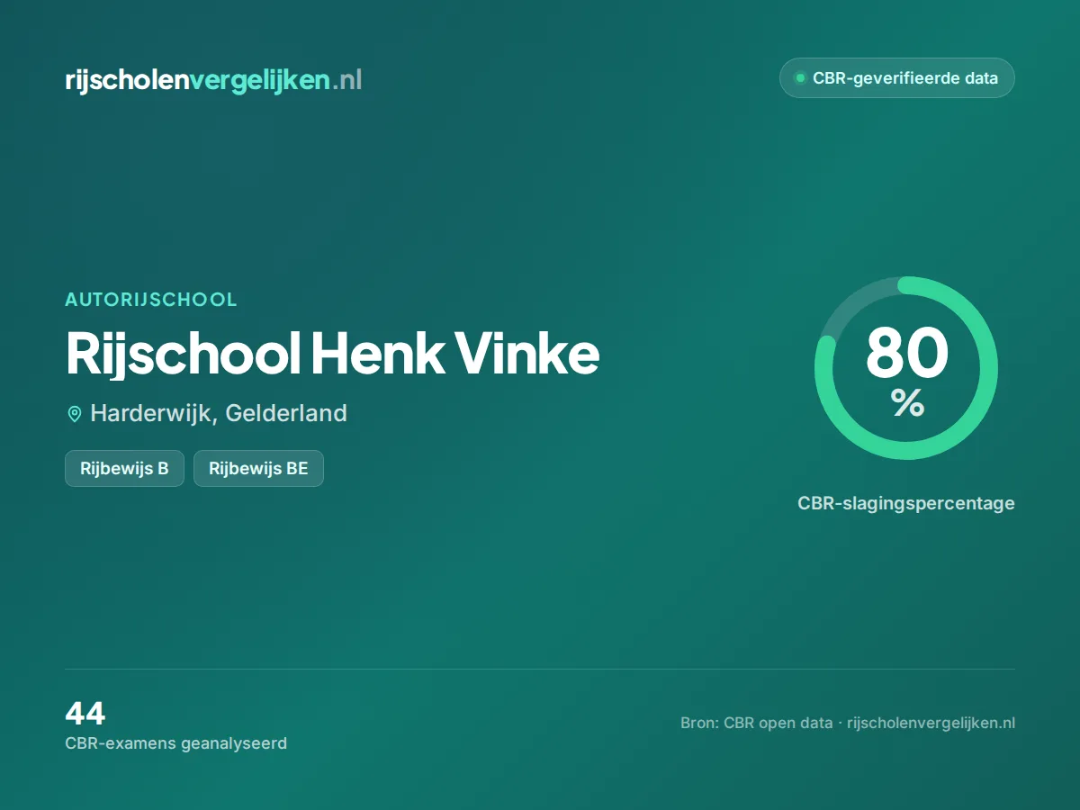 Statistiekkaart Rijschool Henk Vinke