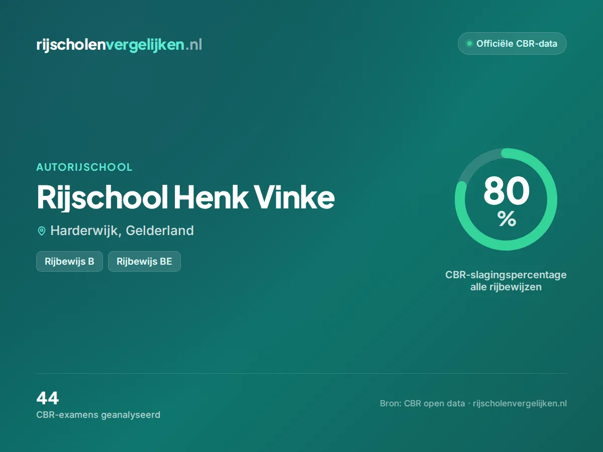 Statistiekkaart Rijschool Henk Vinke