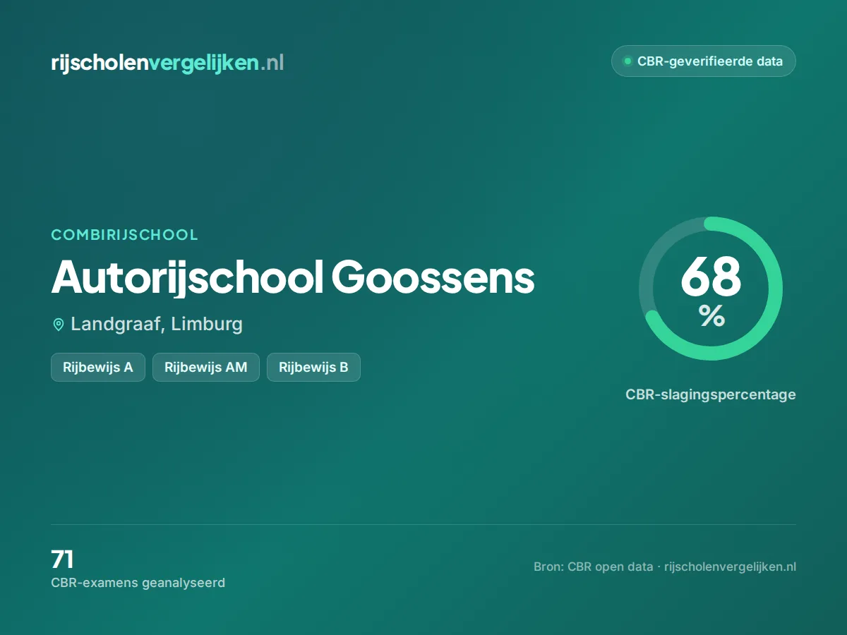 Statistiekkaart Autorijschool Goossens