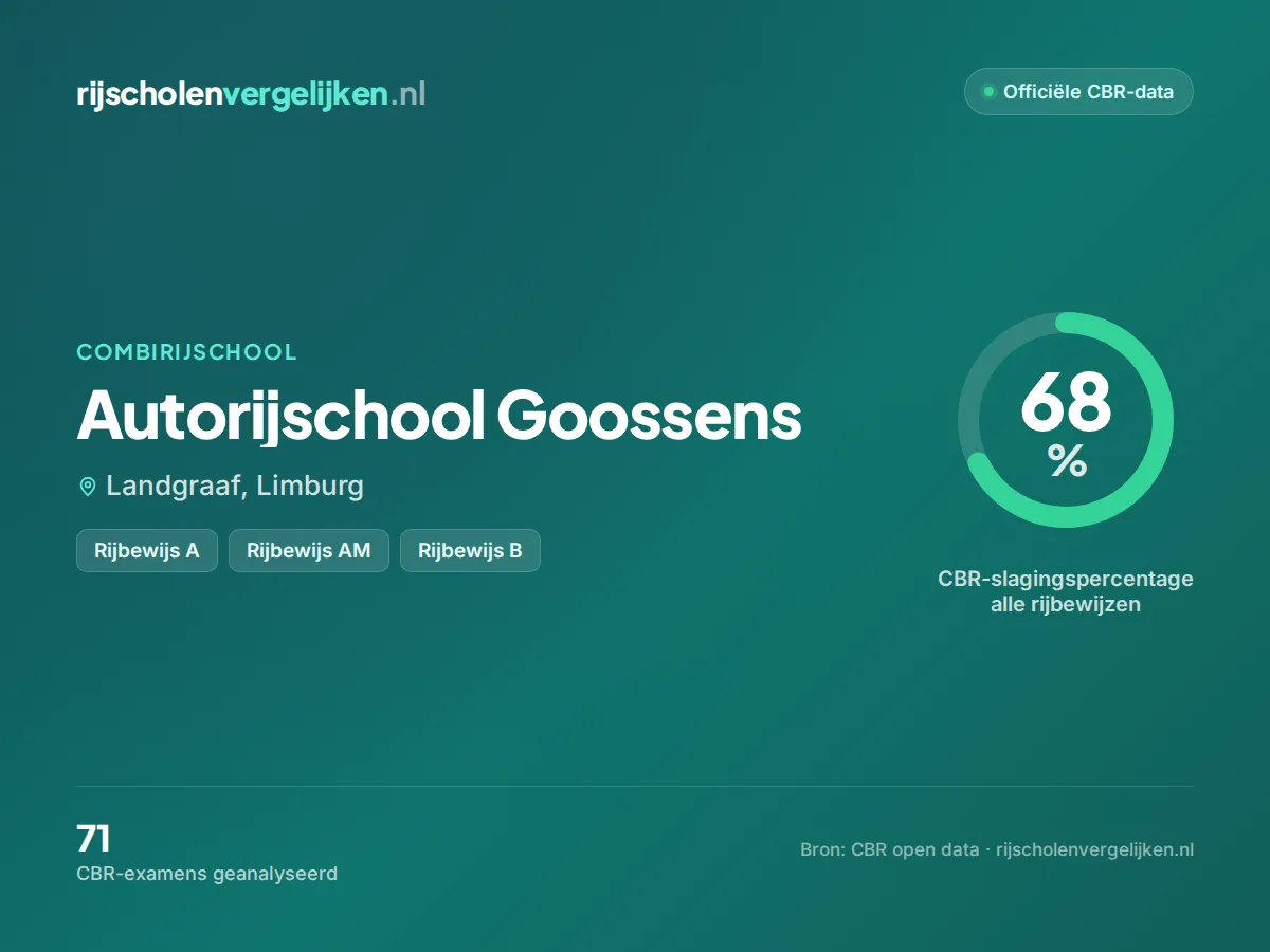 Statistiekkaart Autorijschool Goossens