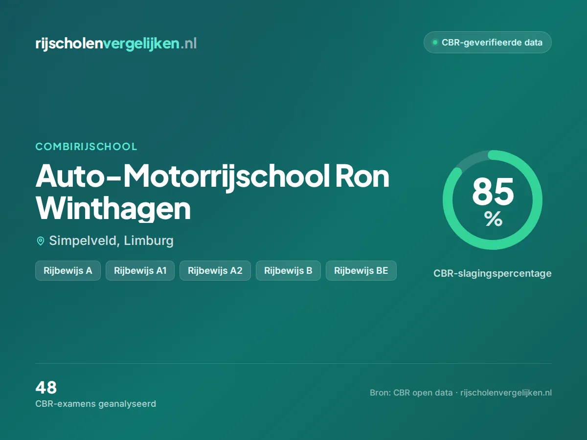Statistiekkaart Auto-Motorrijschool Ron Winthagen