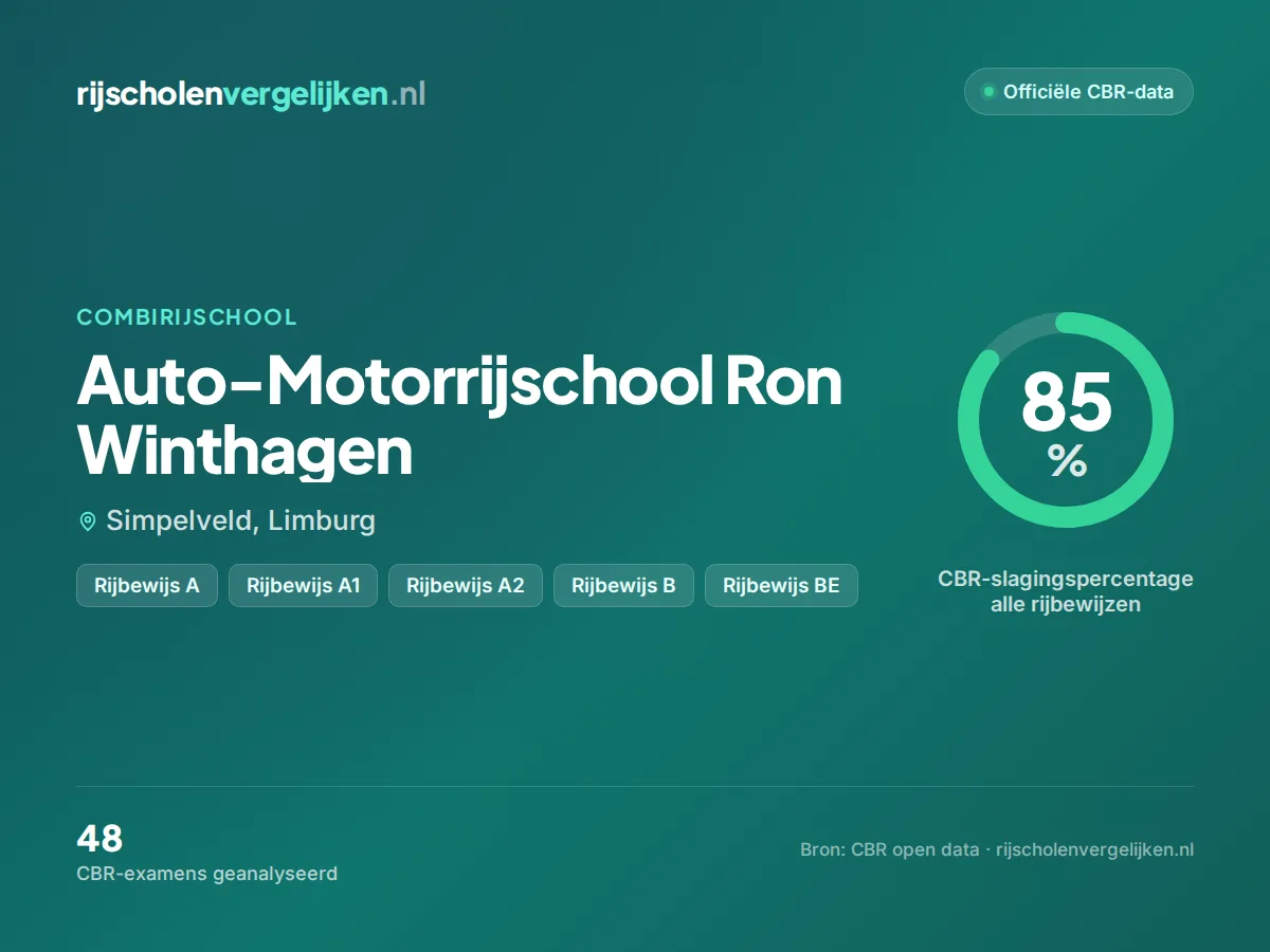 Statistiekkaart Auto-Motorrijschool Ron Winthagen