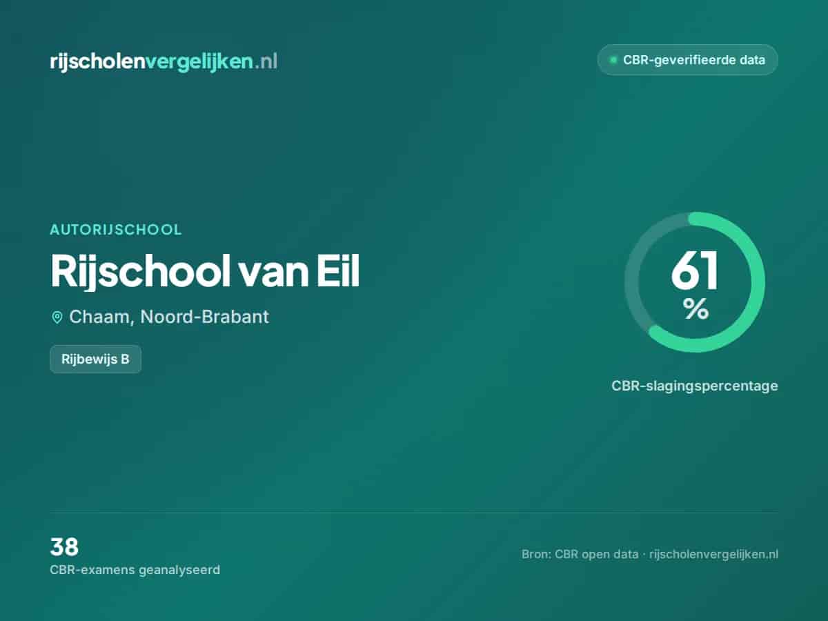 Statistiekkaart Rijschool van Eil