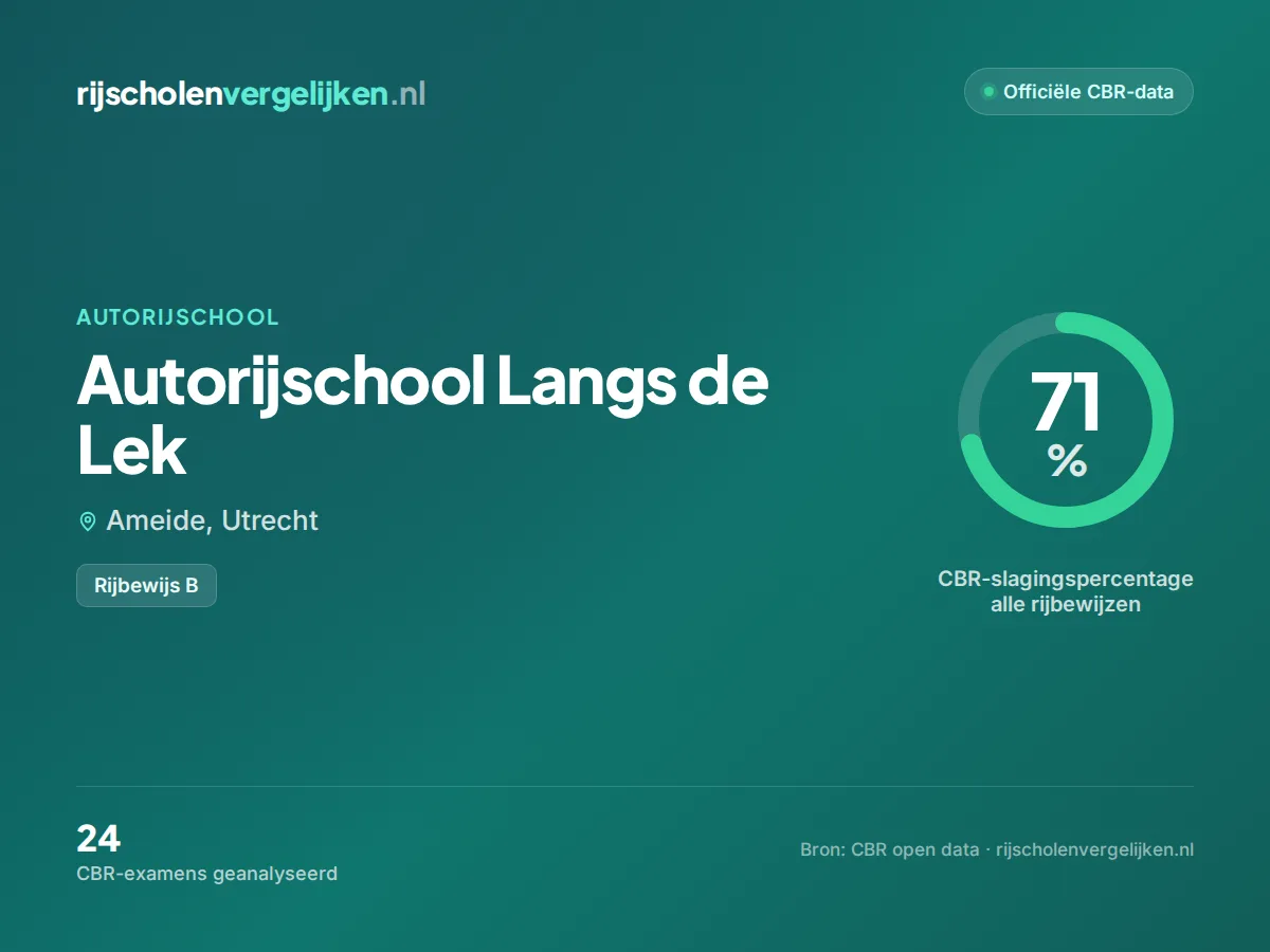 Statistiekkaart Autorijschool Langs de Lek