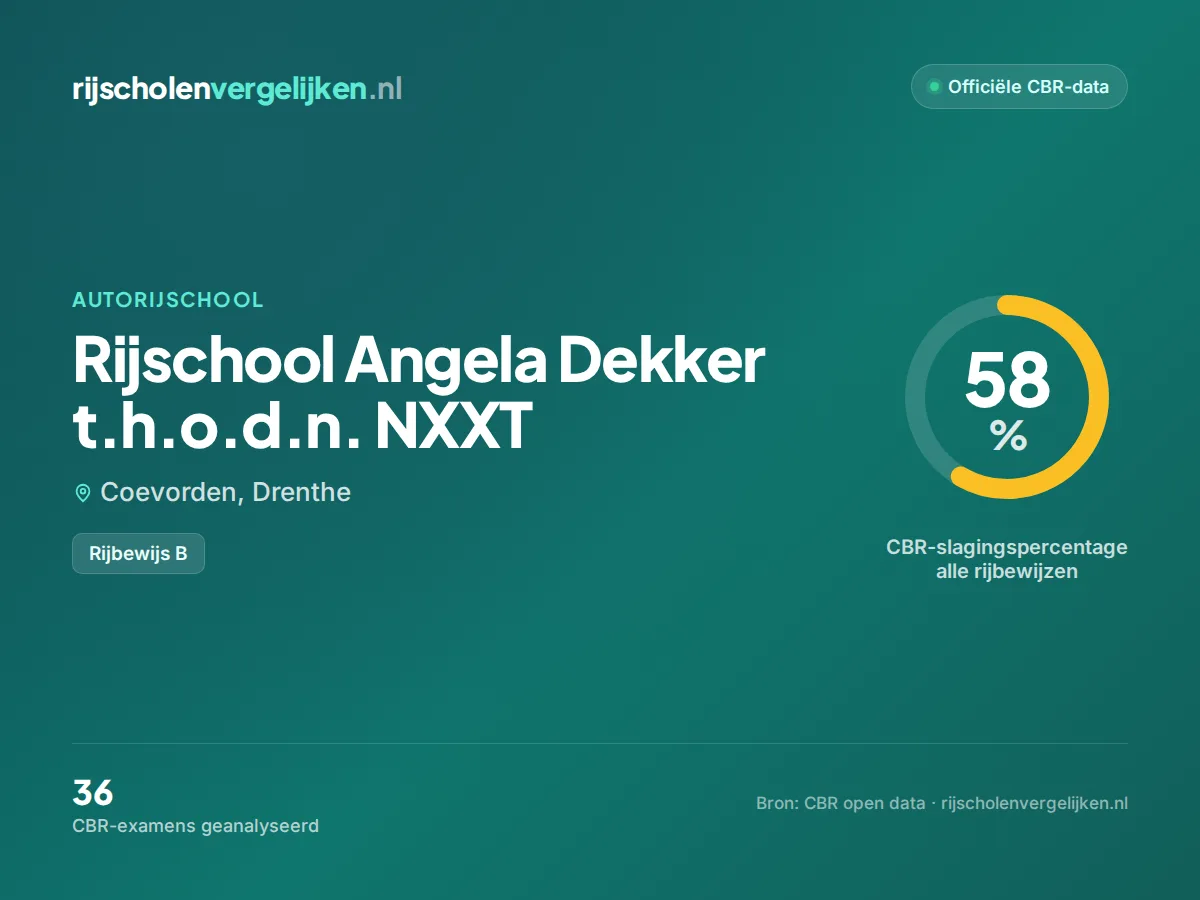 Statistiekkaart Rijschool Angela Dekker t.h.o.d.n. NXXT