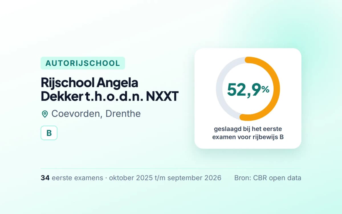 Statistiekkaart Rijschool Angela Dekker t.h.o.d.n. NXXT
