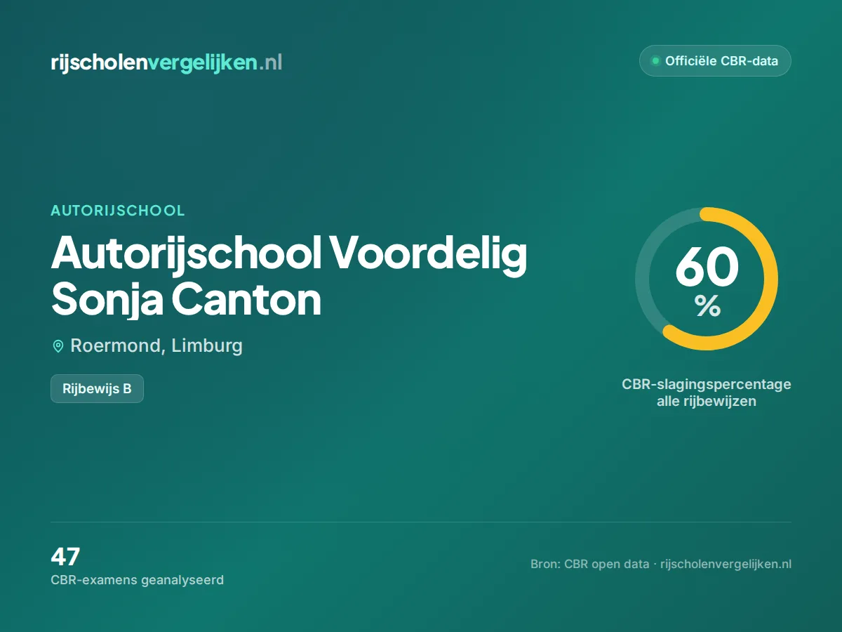 Statistiekkaart Autorijschool Voordelig Sonja Canton