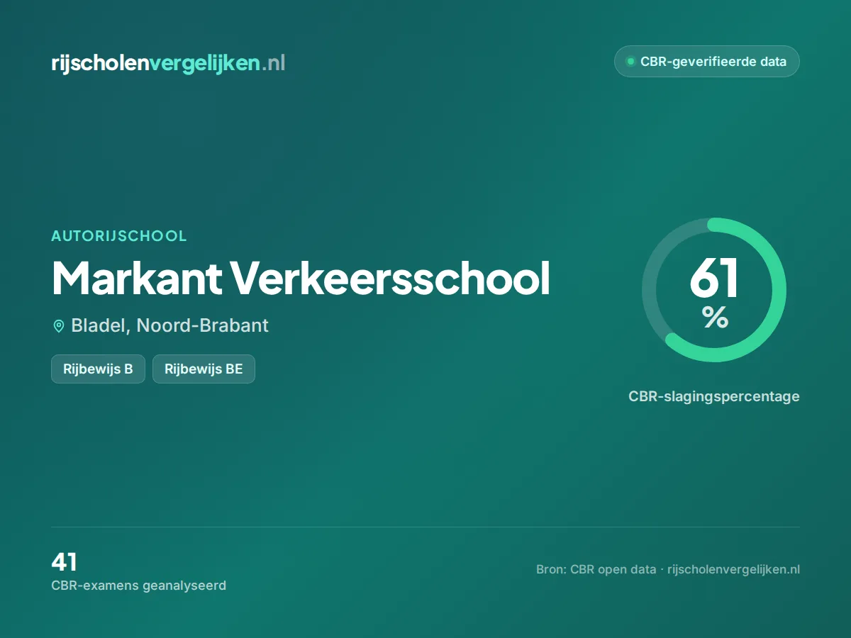 Statistiekkaart Markant Verkeersschool