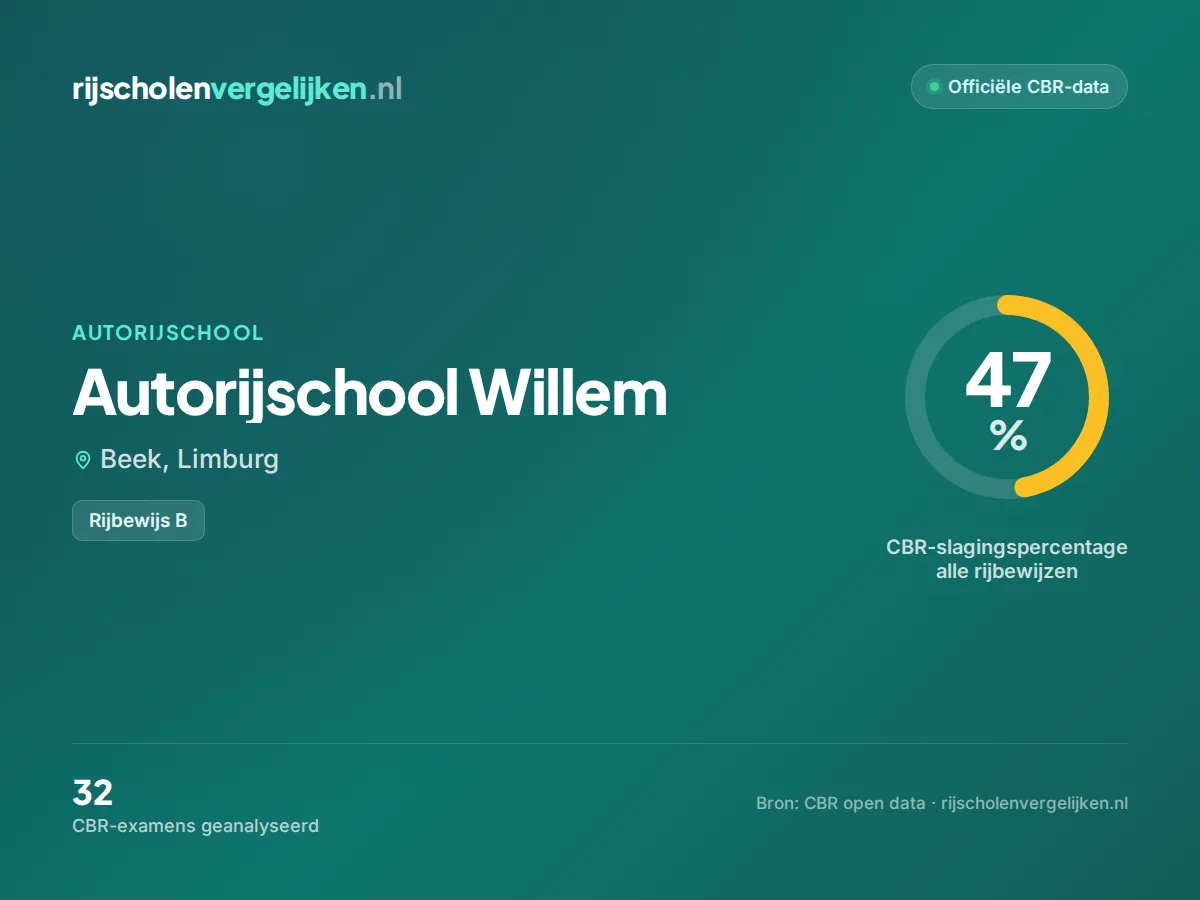 Statistiekkaart Autorijschool Willem