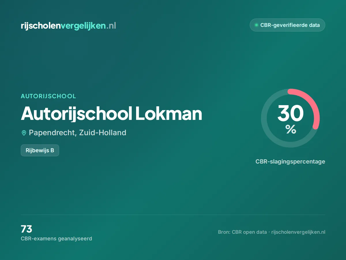 Statistiekkaart Autorijschool Lokman