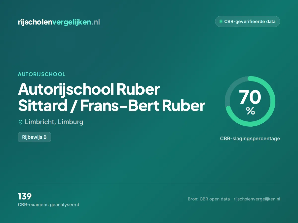 Statistiekkaart Autorijschool Ruber Sittard / Frans-Bert Ruber