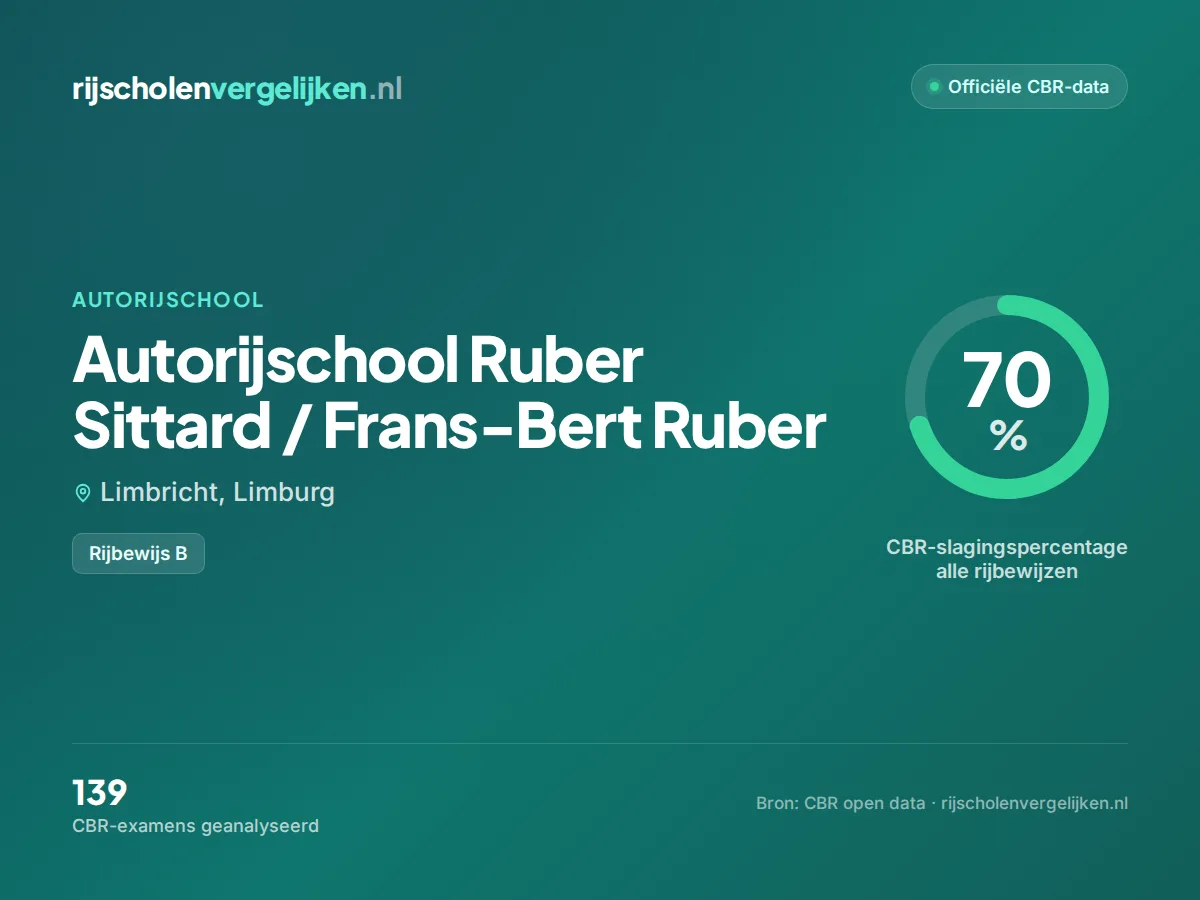 Statistiekkaart Autorijschool Ruber Sittard / Frans-Bert Ruber