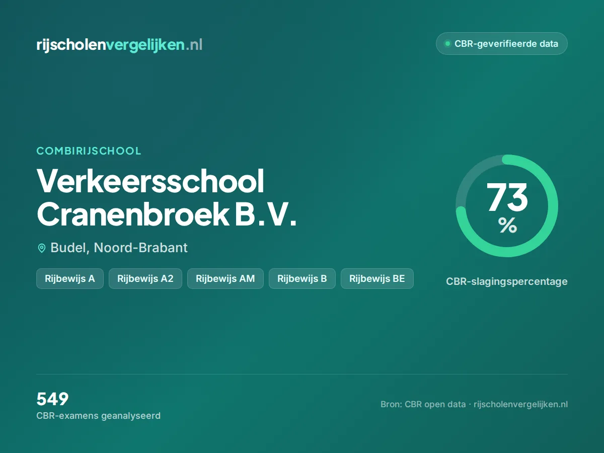 Statistiekkaart Verkeersschool Cranenbroek B.V.