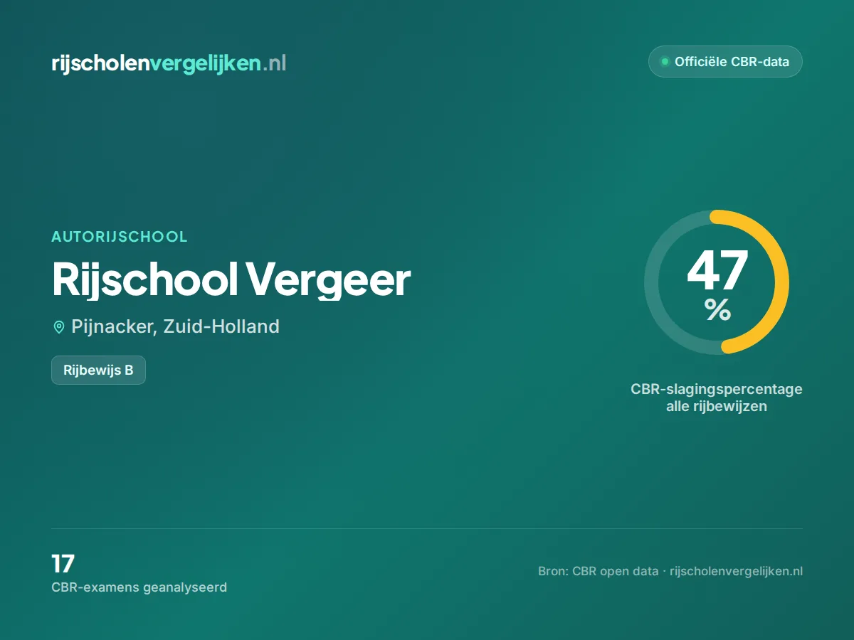 Statistiekkaart Rijschool Vergeer