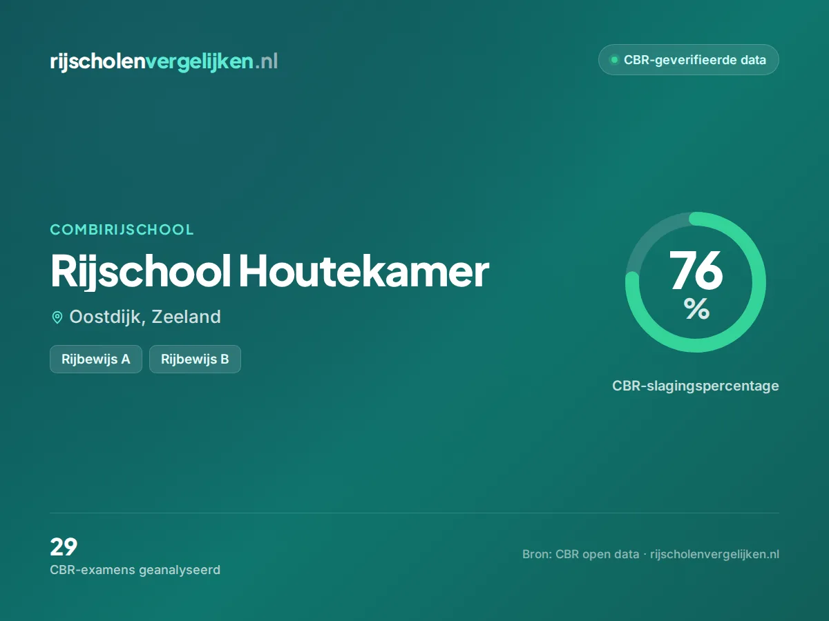 Statistiekkaart Rijschool Houtekamer