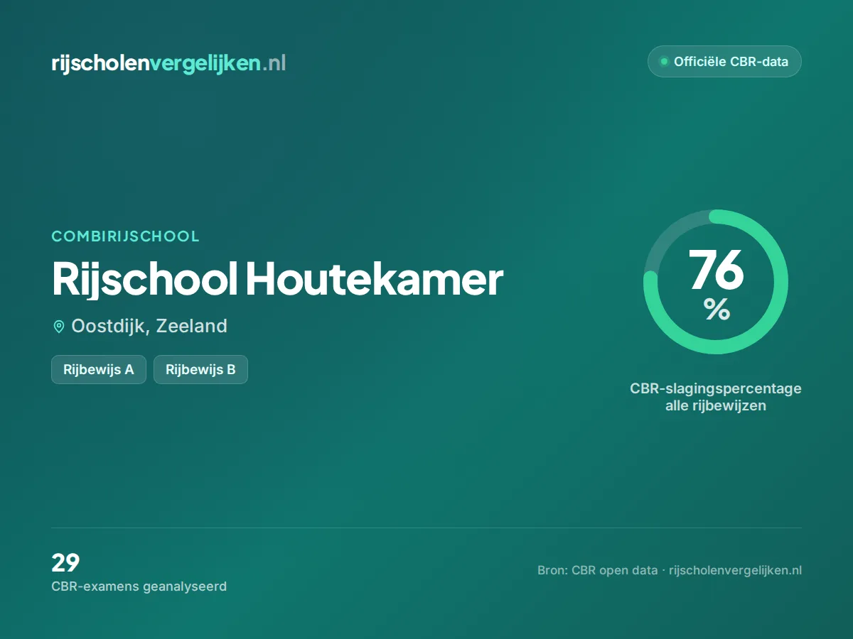 Statistiekkaart Rijschool Houtekamer
