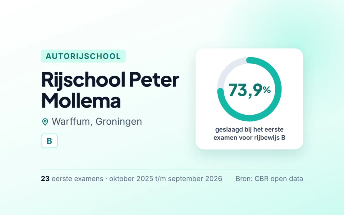 Statistiekkaart Rijschool Peter Mollema